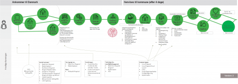 Flowchart for sagsbehandling ukrainske flygtninge